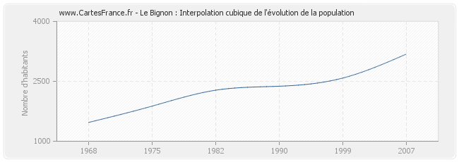 Le Bignon : Interpolation cubique de l'évolution de la population